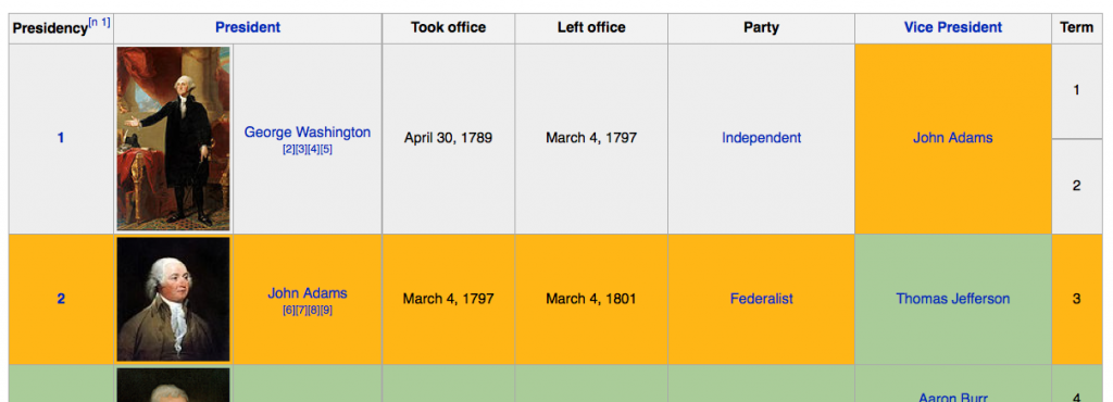 Wikipedia's List of Presidents of the United States