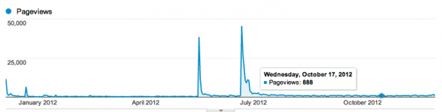 pageviews-graph Bastards Book