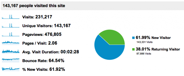 pageviews-stats-bastardsbook